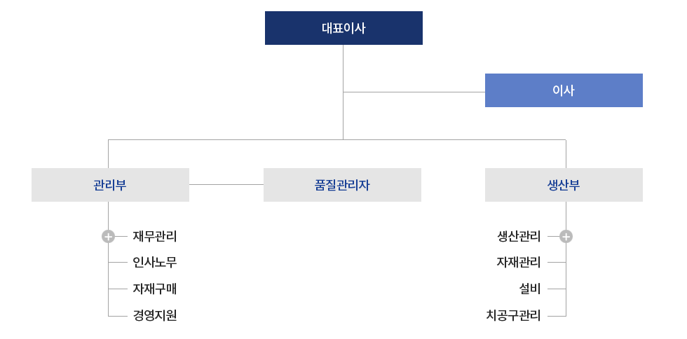 조직도